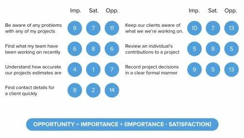 Intercom’s opportunity-scoring example, comparing the importance of user tasks with satisfaction and calculating opportunity scores.
