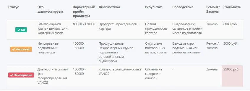 A close-up of the original inspection checklist, with diagnostic instructions, findings, consequences, and repair costs in Russian.