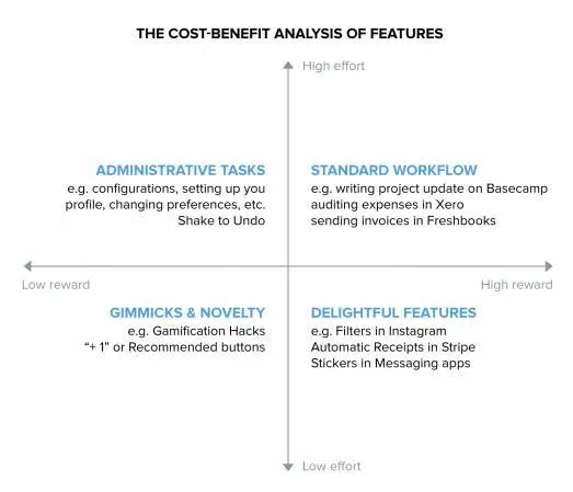 Intercom’s feature cost–benefit matrix: administrative tasks, standard workflow, gimmicks and novelty, and delightful features, plotted by effort and reward.